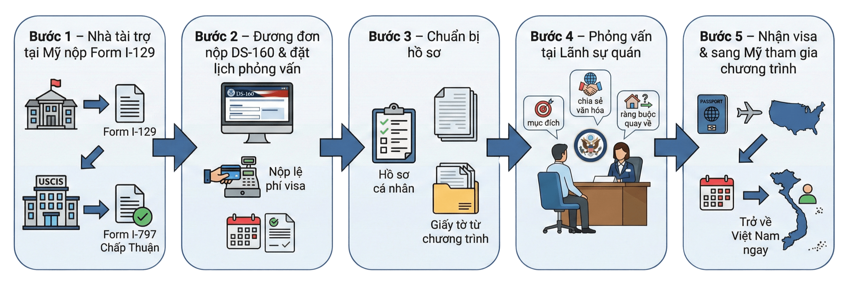 Sơ đồ quy trình xin visa Hoa Kỳ Loại Q 